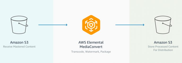 Media Convert and Lambda